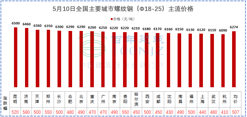 建材價格猛漲！施工單位風險全擔？多省市明確：應當調整價差，補簽協議！