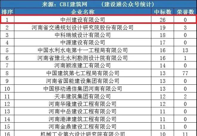 中州建設(shè)公司同時進入“全國1月建企100強”和“河南1月建企中標100強”，位居全國第75名，河南第一名！